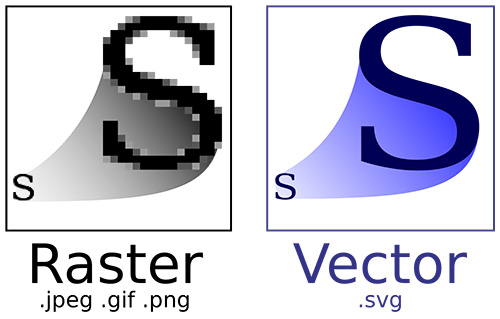 Understanding the difference between raster file and vector files for uploading custom logo designs.