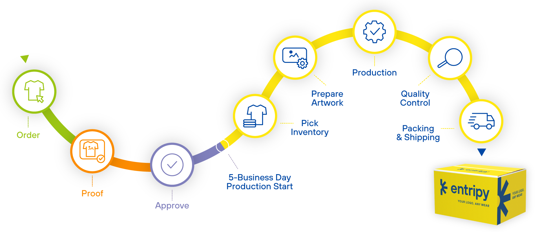 Navigate the ordering process